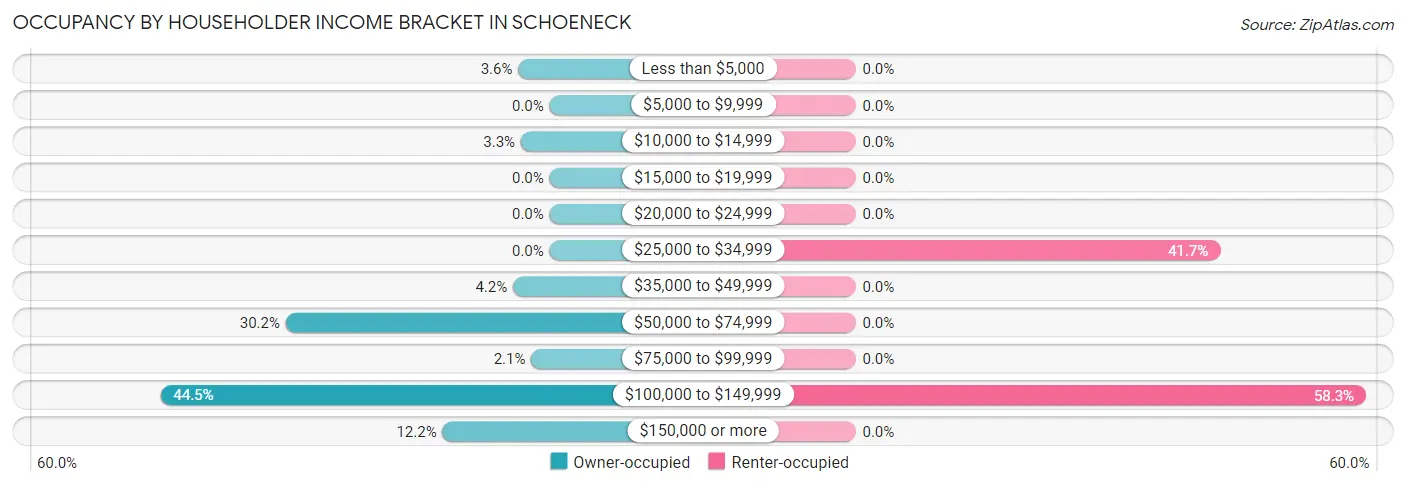 Occupancy by Householder Income Bracket in Schoeneck