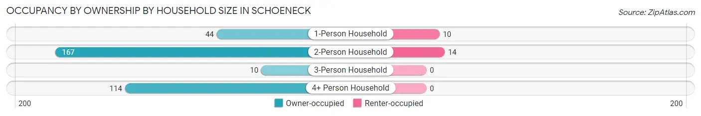 Occupancy by Ownership by Household Size in Schoeneck