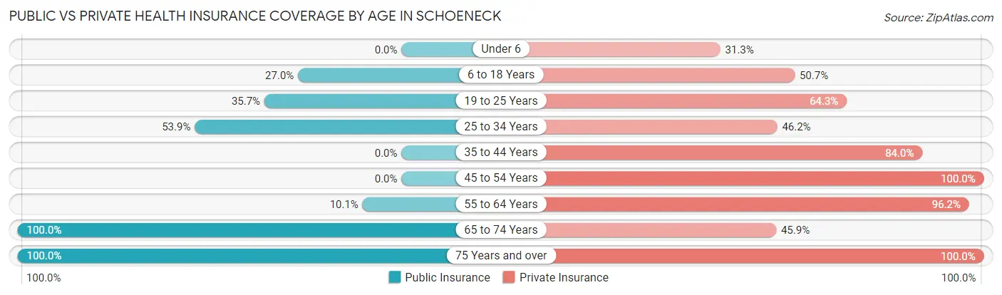 Public vs Private Health Insurance Coverage by Age in Schoeneck