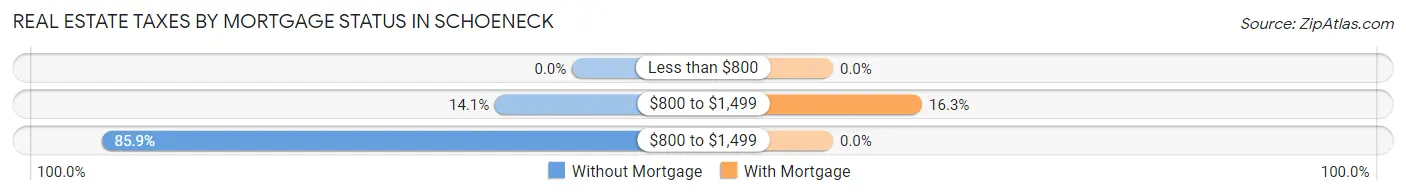 Real Estate Taxes by Mortgage Status in Schoeneck