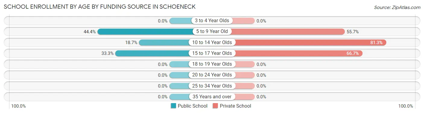 School Enrollment by Age by Funding Source in Schoeneck