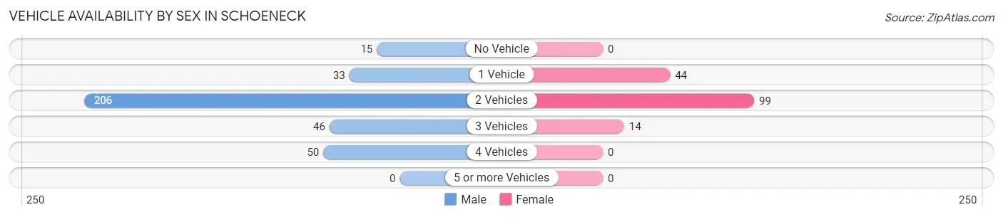 Vehicle Availability by Sex in Schoeneck