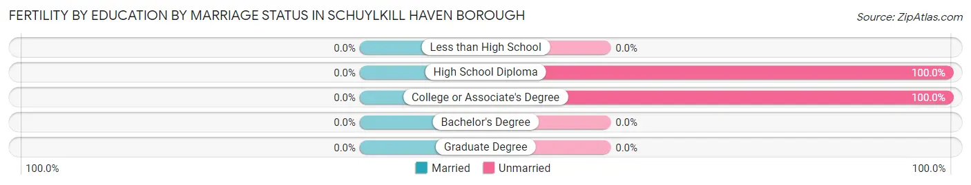 Female Fertility by Education by Marriage Status in Schuylkill Haven borough