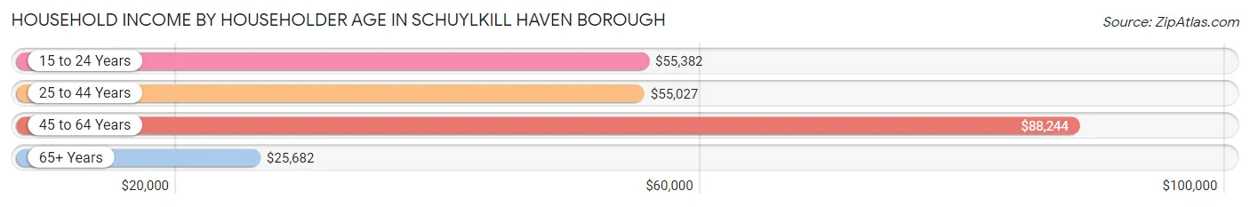 Household Income by Householder Age in Schuylkill Haven borough