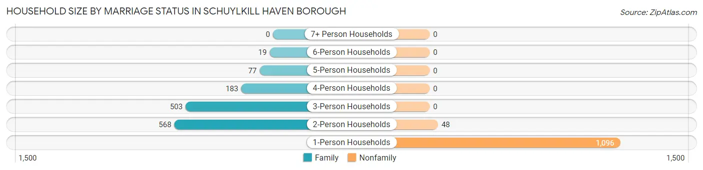 Household Size by Marriage Status in Schuylkill Haven borough