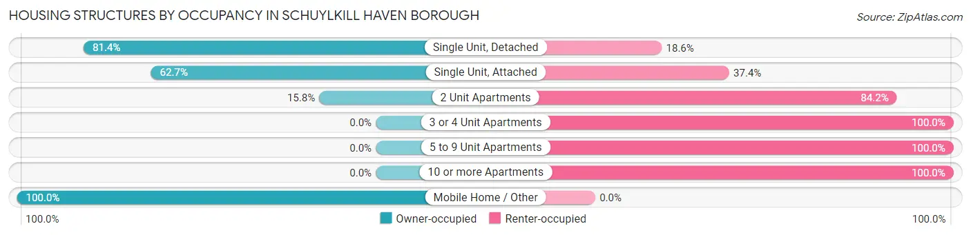 Housing Structures by Occupancy in Schuylkill Haven borough