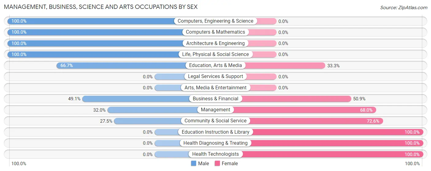 Management, Business, Science and Arts Occupations by Sex in Schuylkill Haven borough