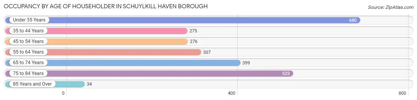 Occupancy by Age of Householder in Schuylkill Haven borough