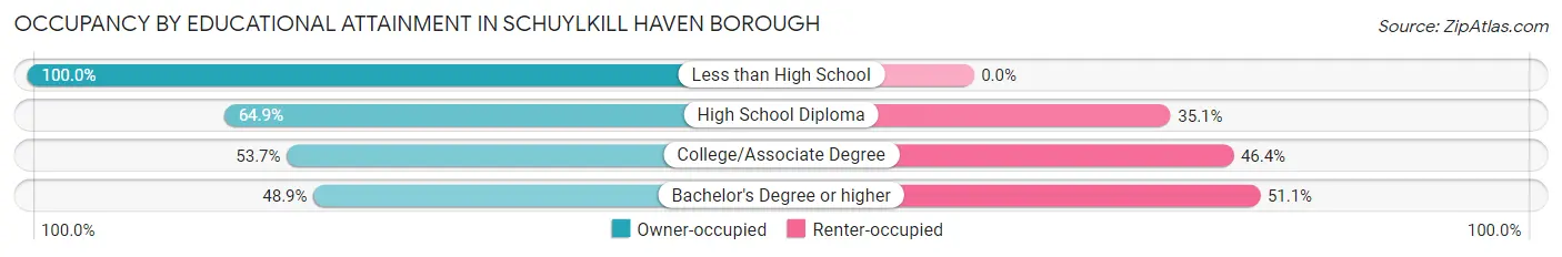 Occupancy by Educational Attainment in Schuylkill Haven borough