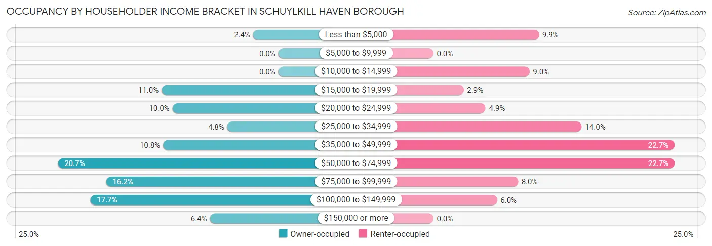 Occupancy by Householder Income Bracket in Schuylkill Haven borough