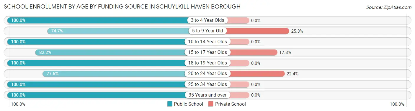 School Enrollment by Age by Funding Source in Schuylkill Haven borough
