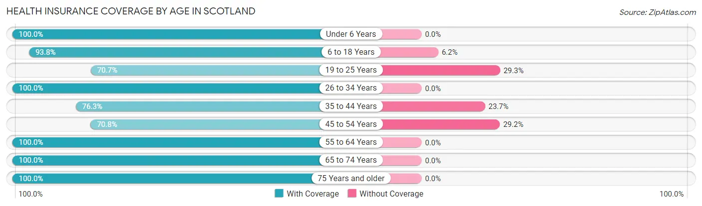 Health Insurance Coverage by Age in Scotland