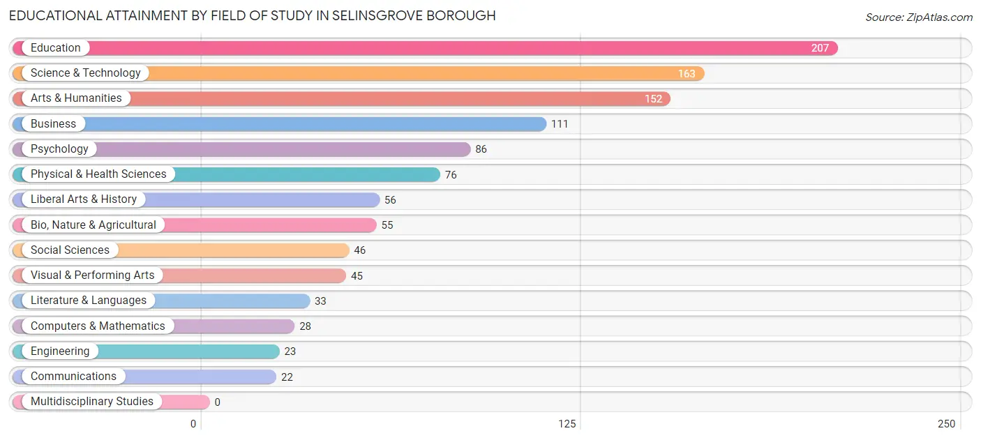 Educational Attainment by Field of Study in Selinsgrove borough