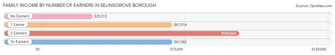 Family Income by Number of Earners in Selinsgrove borough