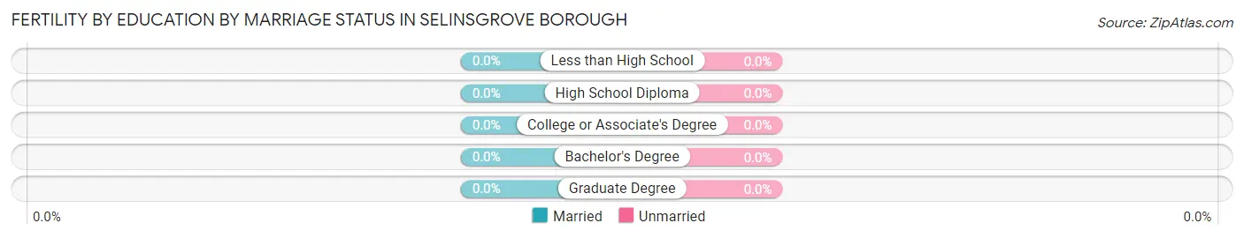 Female Fertility by Education by Marriage Status in Selinsgrove borough