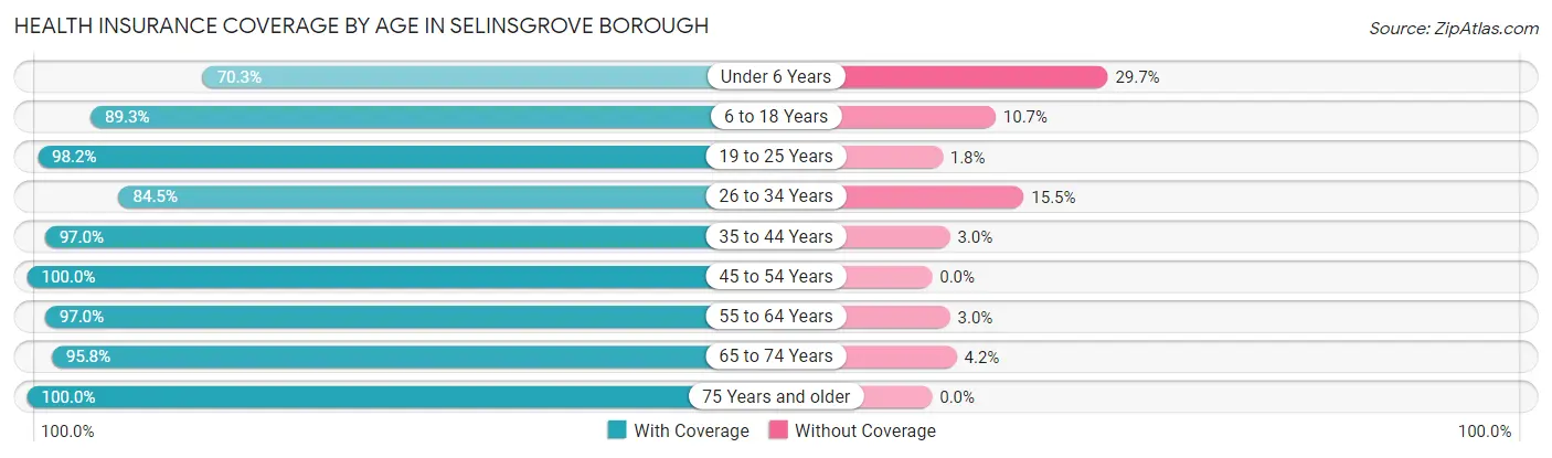 Health Insurance Coverage by Age in Selinsgrove borough