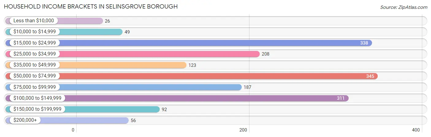 Household Income Brackets in Selinsgrove borough