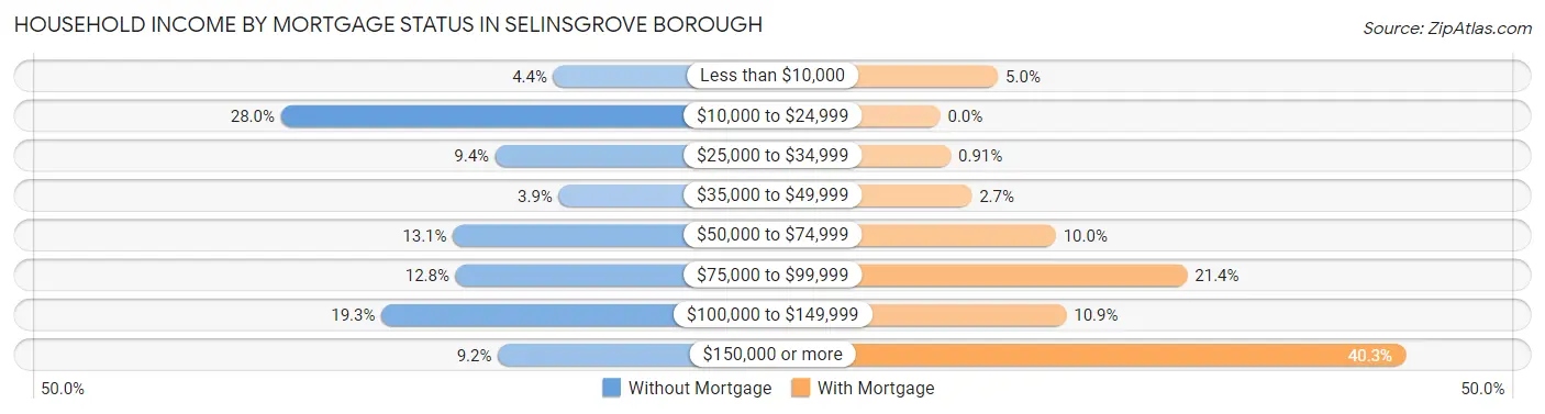 Household Income by Mortgage Status in Selinsgrove borough