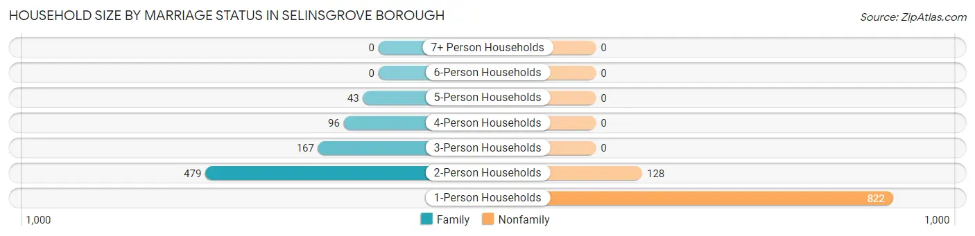 Household Size by Marriage Status in Selinsgrove borough