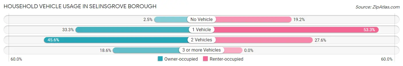 Household Vehicle Usage in Selinsgrove borough