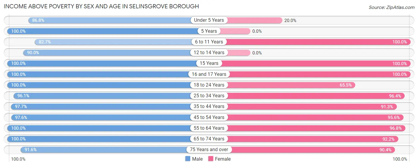 Income Above Poverty by Sex and Age in Selinsgrove borough