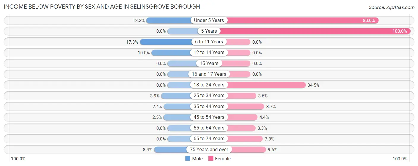 Income Below Poverty by Sex and Age in Selinsgrove borough