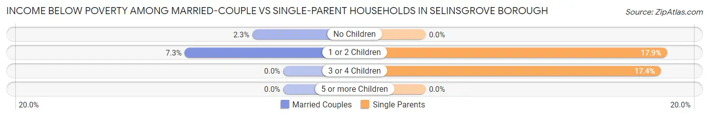 Income Below Poverty Among Married-Couple vs Single-Parent Households in Selinsgrove borough