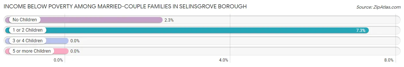 Income Below Poverty Among Married-Couple Families in Selinsgrove borough