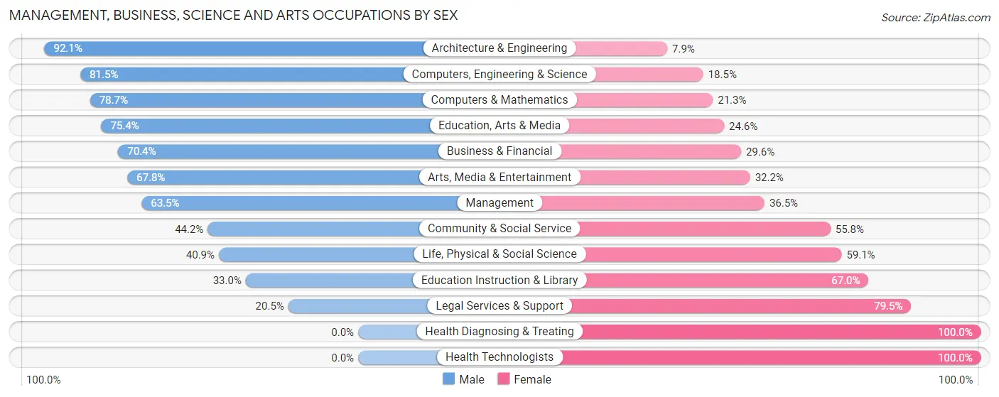 Management, Business, Science and Arts Occupations by Sex in Selinsgrove borough
