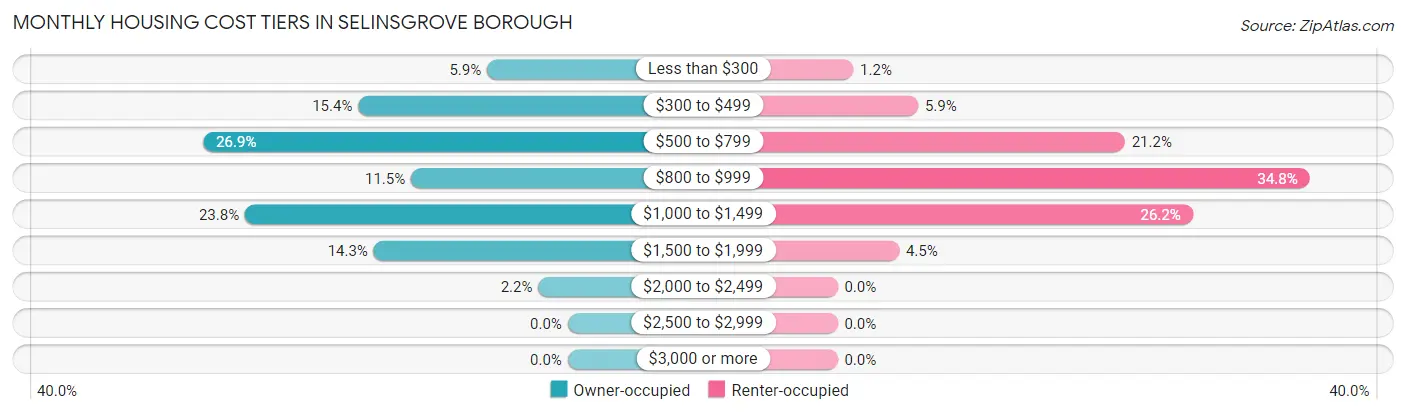 Monthly Housing Cost Tiers in Selinsgrove borough
