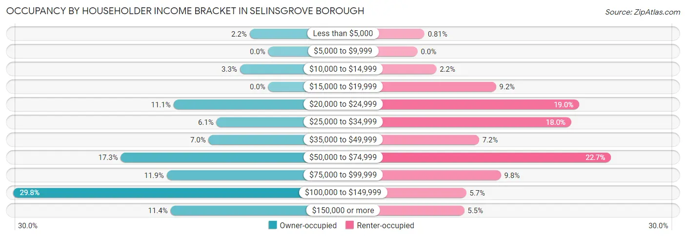 Occupancy by Householder Income Bracket in Selinsgrove borough
