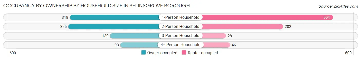 Occupancy by Ownership by Household Size in Selinsgrove borough