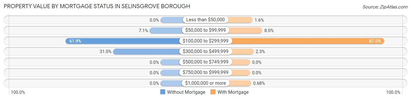 Property Value by Mortgage Status in Selinsgrove borough