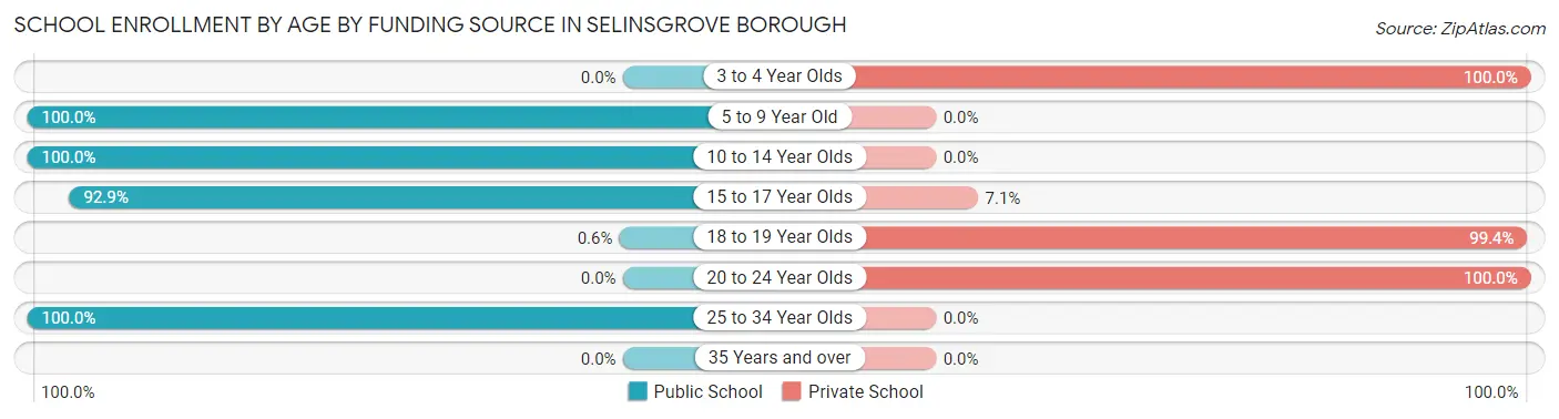 School Enrollment by Age by Funding Source in Selinsgrove borough