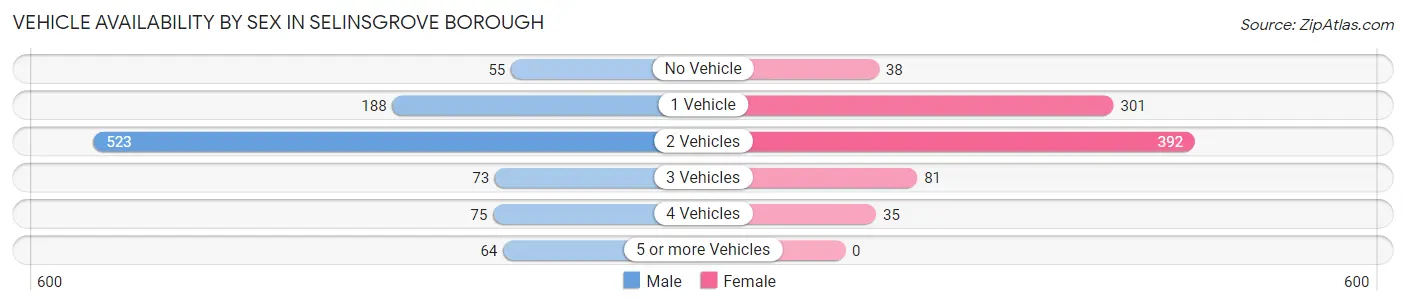 Vehicle Availability by Sex in Selinsgrove borough