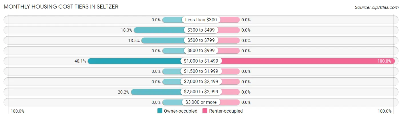 Monthly Housing Cost Tiers in Seltzer