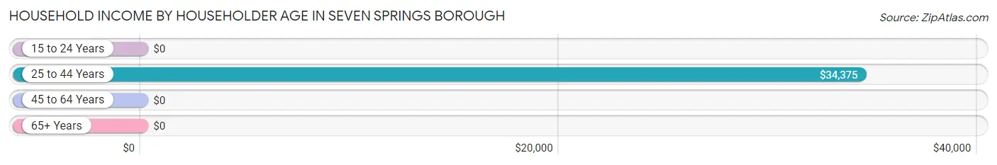 Household Income by Householder Age in Seven Springs borough