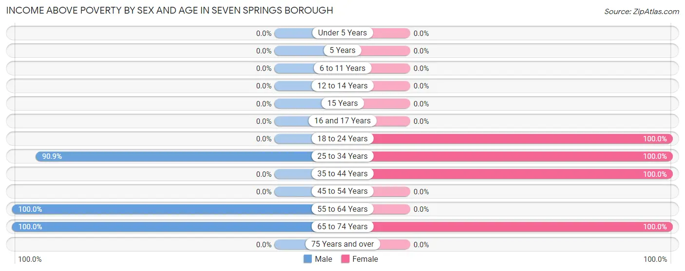 Income Above Poverty by Sex and Age in Seven Springs borough