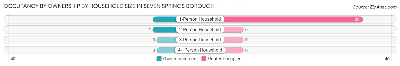 Occupancy by Ownership by Household Size in Seven Springs borough