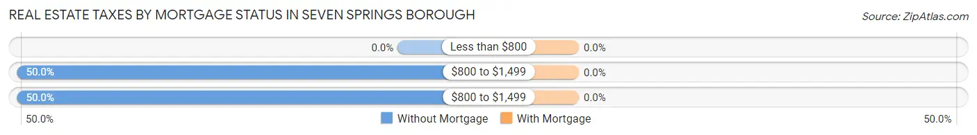 Real Estate Taxes by Mortgage Status in Seven Springs borough