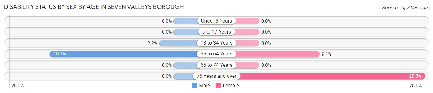 Disability Status by Sex by Age in Seven Valleys borough