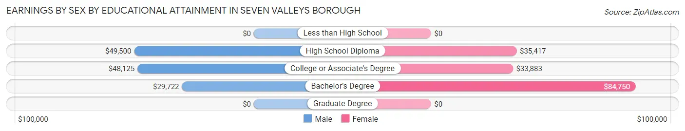 Earnings by Sex by Educational Attainment in Seven Valleys borough