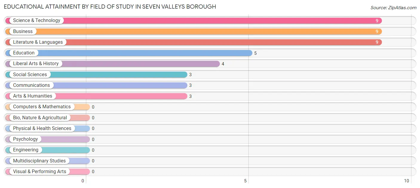 Educational Attainment by Field of Study in Seven Valleys borough