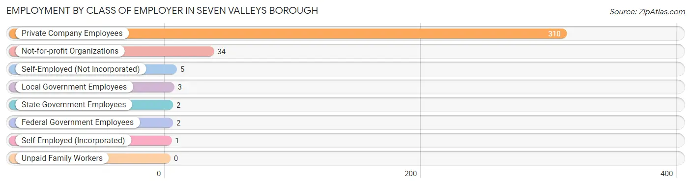Employment by Class of Employer in Seven Valleys borough