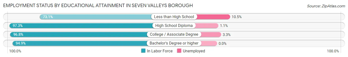 Employment Status by Educational Attainment in Seven Valleys borough