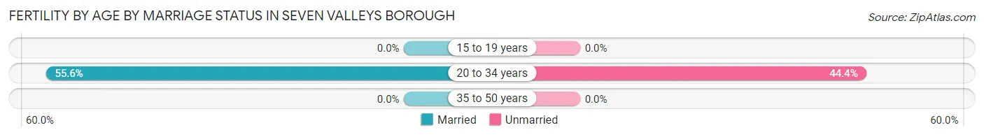 Female Fertility by Age by Marriage Status in Seven Valleys borough