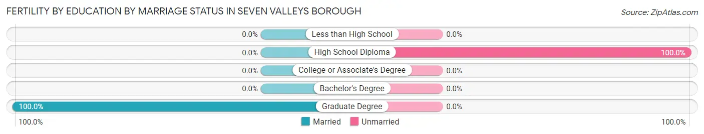 Female Fertility by Education by Marriage Status in Seven Valleys borough