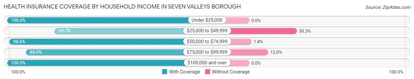 Health Insurance Coverage by Household Income in Seven Valleys borough