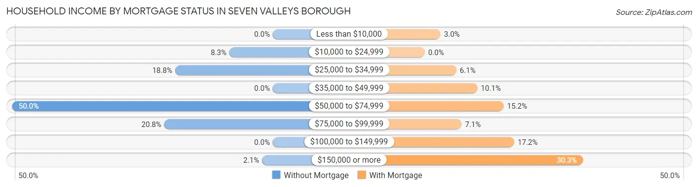 Household Income by Mortgage Status in Seven Valleys borough