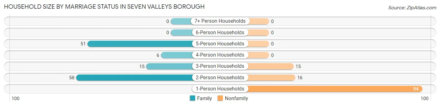 Household Size by Marriage Status in Seven Valleys borough